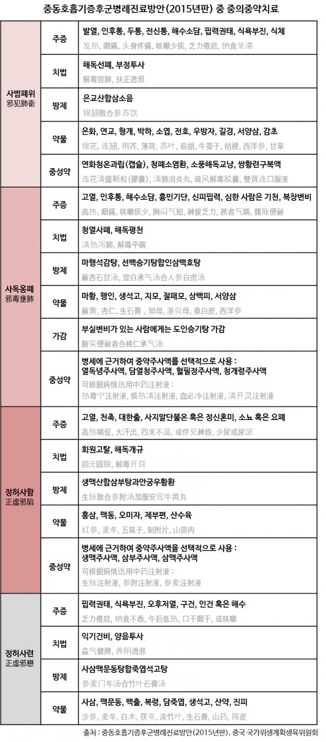 중동호흡기증후군병례진료방안(2015년판) 중 중의중약치료 150616.jpg