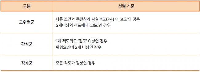 재난 표 06 표 6. 고위험군 및 관심군 선별기준.jpg