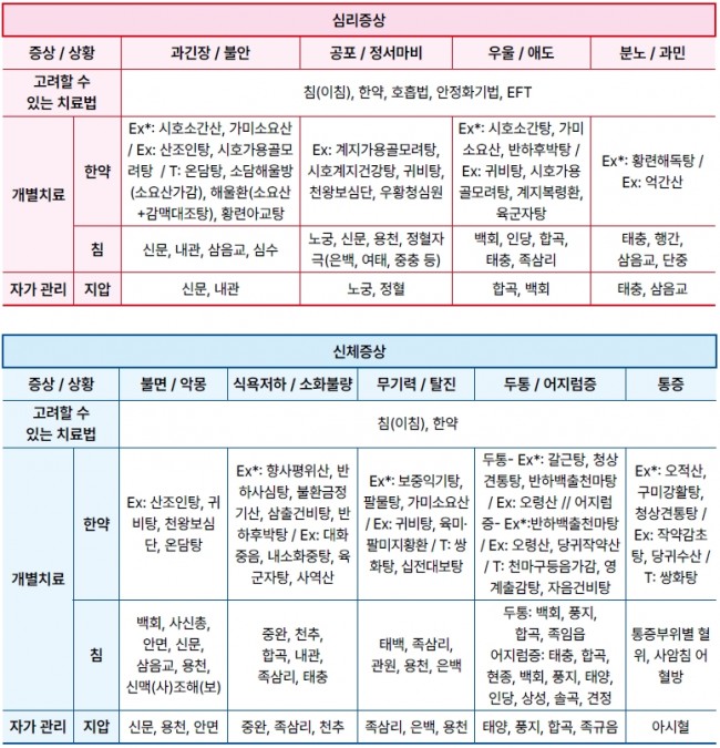 재난 표 15 표 12. 주 증상별 진료 프로토콜.jpg