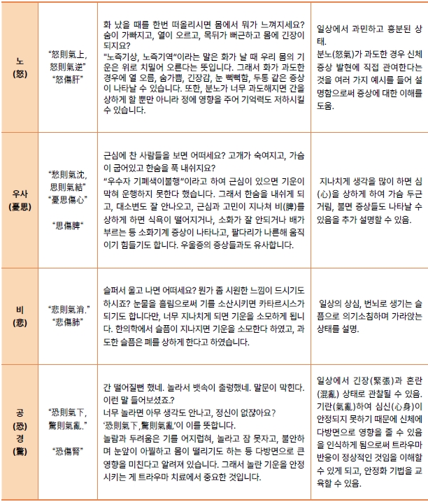 재난 표 22 표 18. 칠정과 신체 증상.jpg