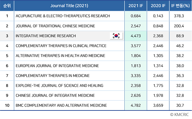 [표2]2021 IF 상승률이 높은 Top 10 저널 목록.jpg