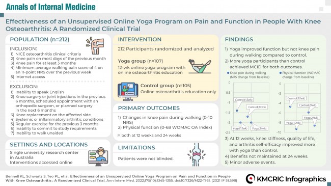 0003 KMCRIC Infographics 자율적 온라인 요가 프로그램이 무릎 퇴행성관절염의 통증과 기능에 미치는 영향 230621_페이지_1.jpg