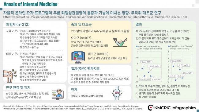 0003 KMCRIC Infographics 자율적 온라인 요가 프로그램이 무릎 퇴행성관절염의 통증과 기능에 미치는 영향 230621_페이지_2.jpg