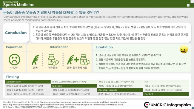 0002 KMCRIC Infographics 운동이 비중증 우울증 치료에서 약물을 대체할 수 있을 것인가 230620_페이지_2.jpg