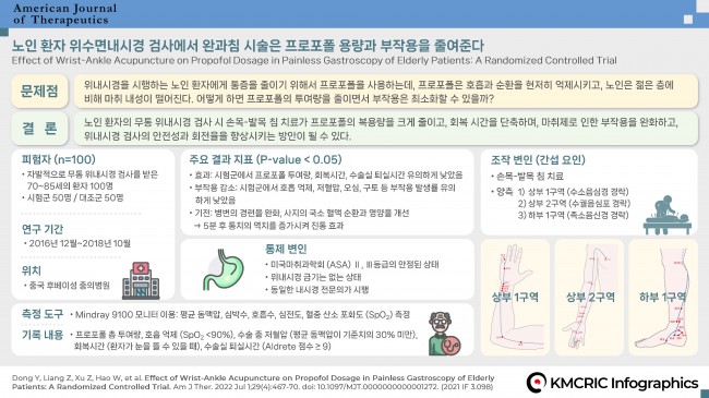 0004 KMCRIC Infographics 노인 환자 위수면내시경 검사에서 완과침 시술은 프로포폴 용량과 부작용을 줄여준다 230622_페이지_2.jpg