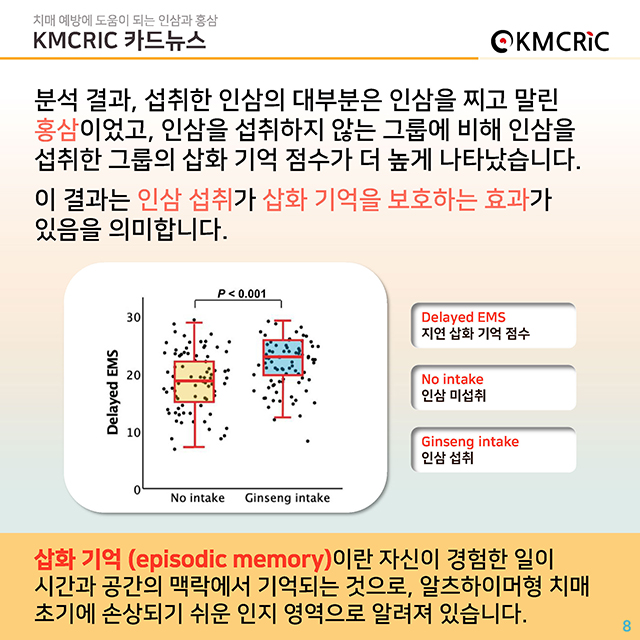 0085 cardnews-치매 예방에 도움이 되는 인삼과 홍삼-한글_페이지_08.jpg